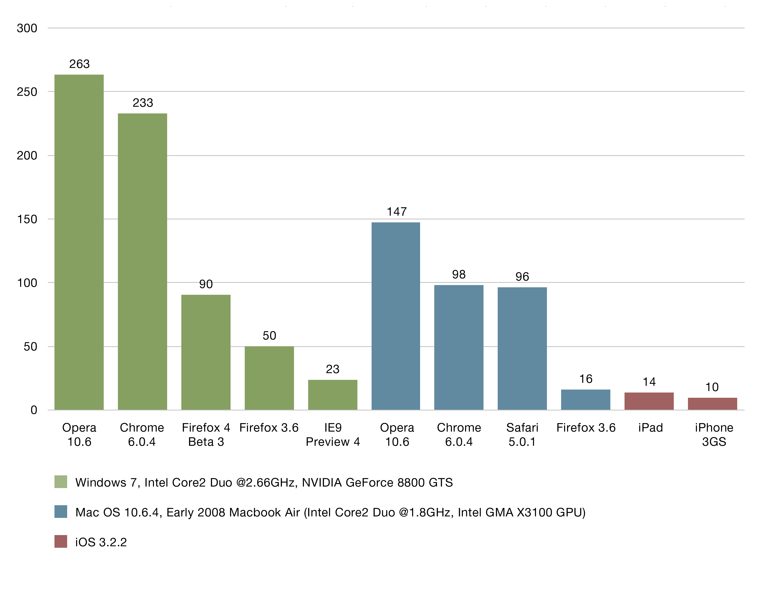 Biolab Disaster Performance